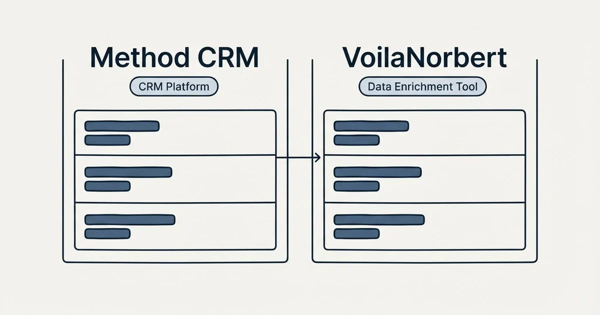 Side-by-side panels: Method CRM vs VoilaNorbert (CRM Platform, Data Enrichment Tool)