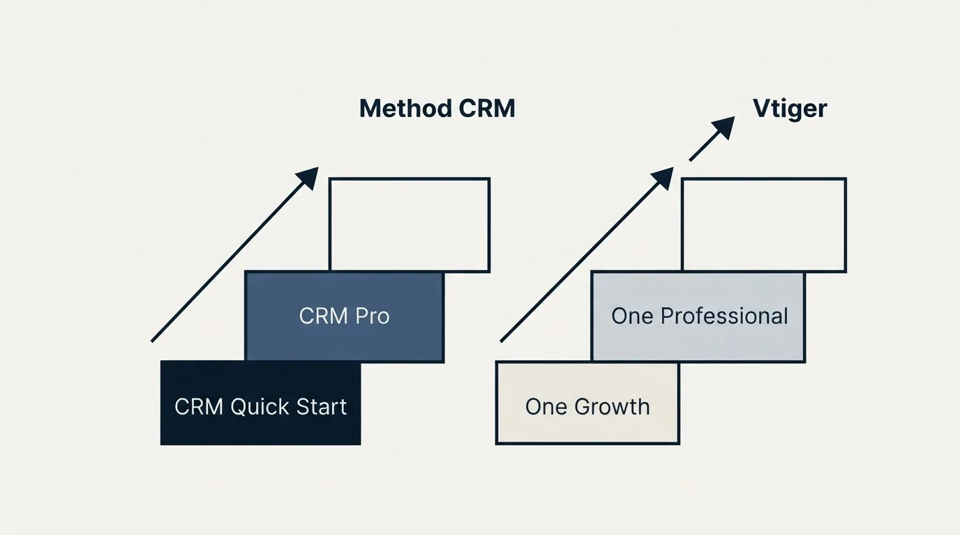Pricing ladder: Pricing Comparison (Method CRM, Vtiger, CRM Quick Start, One Growth)