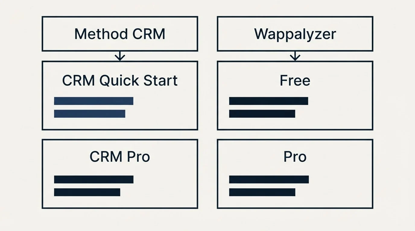 Pricing table: Pricing Comparison (Method CRM, Wappalyzer, CRM Quick Start, Free)