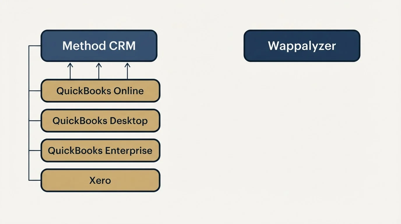 Integration grid: Integration Ecosystem (Method CRM, Wappalyzer, QuickBooks Online, QuickBooks Desktop)