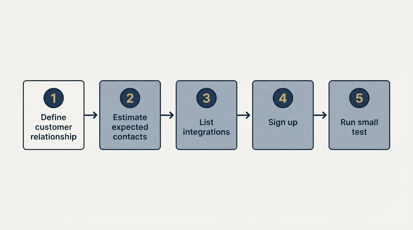 Step sequence: Getting Started Checklist (Define customer relationship, Estimate expected contacts, List integrations, Sign up)