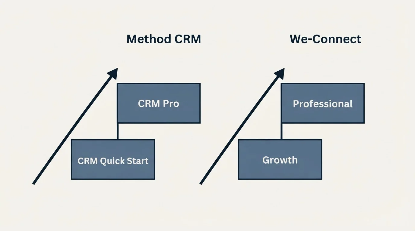 Pricing ladder: Pricing Comparison (Method CRM, We-Connect, CRM Quick Start, Growth)