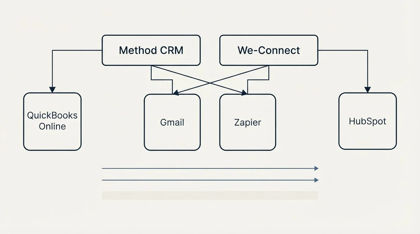 Integration grid: Integration Ecosystem (Method CRM, We-Connect, Gmail, Zapier)