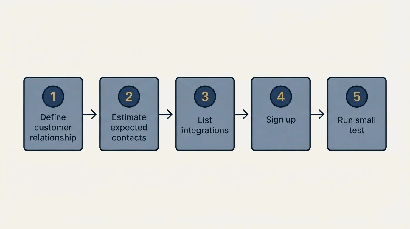 Step sequence: Getting Started Checklist (Define customer relationship, Estimate expected contacts, List integrations, Sign up)