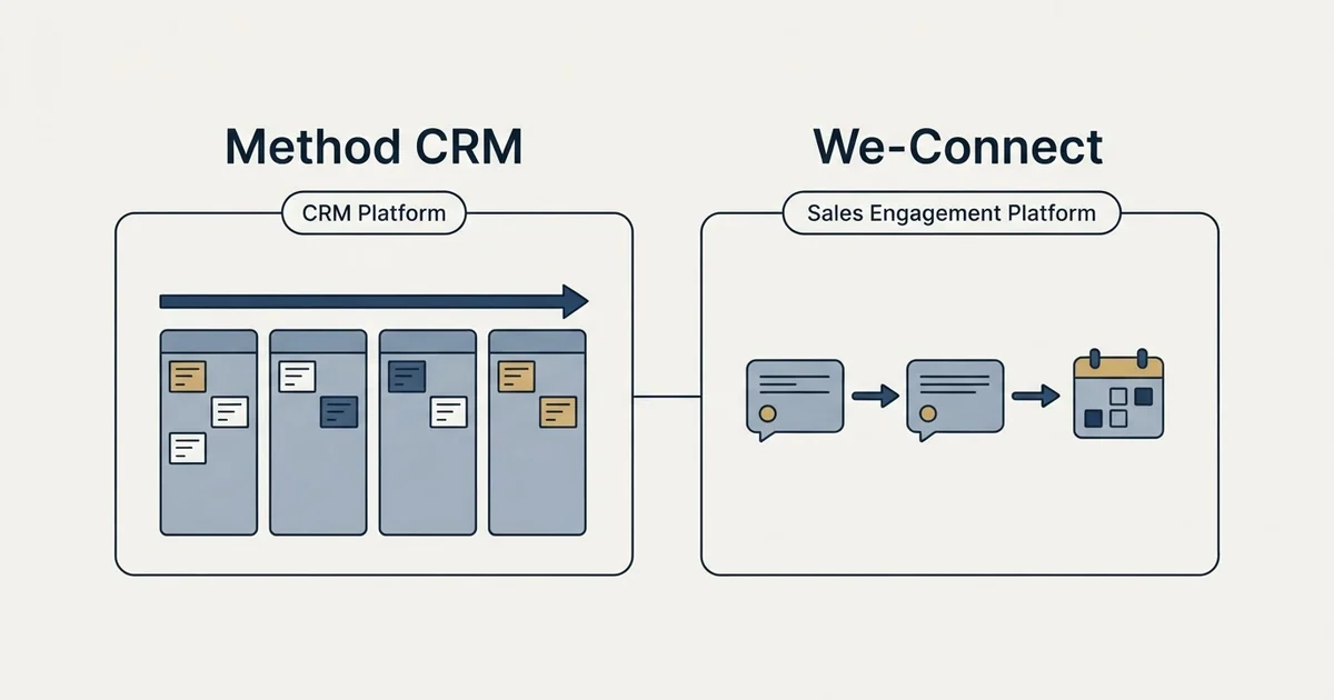 Side-by-side panels: Method CRM vs We-Connect (CRM Platform, Sales Engagement Platform)