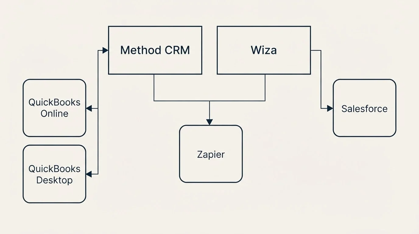 Integration grid: Integration Ecosystem (Method CRM, Wiza, Zapier, QuickBooks Online)