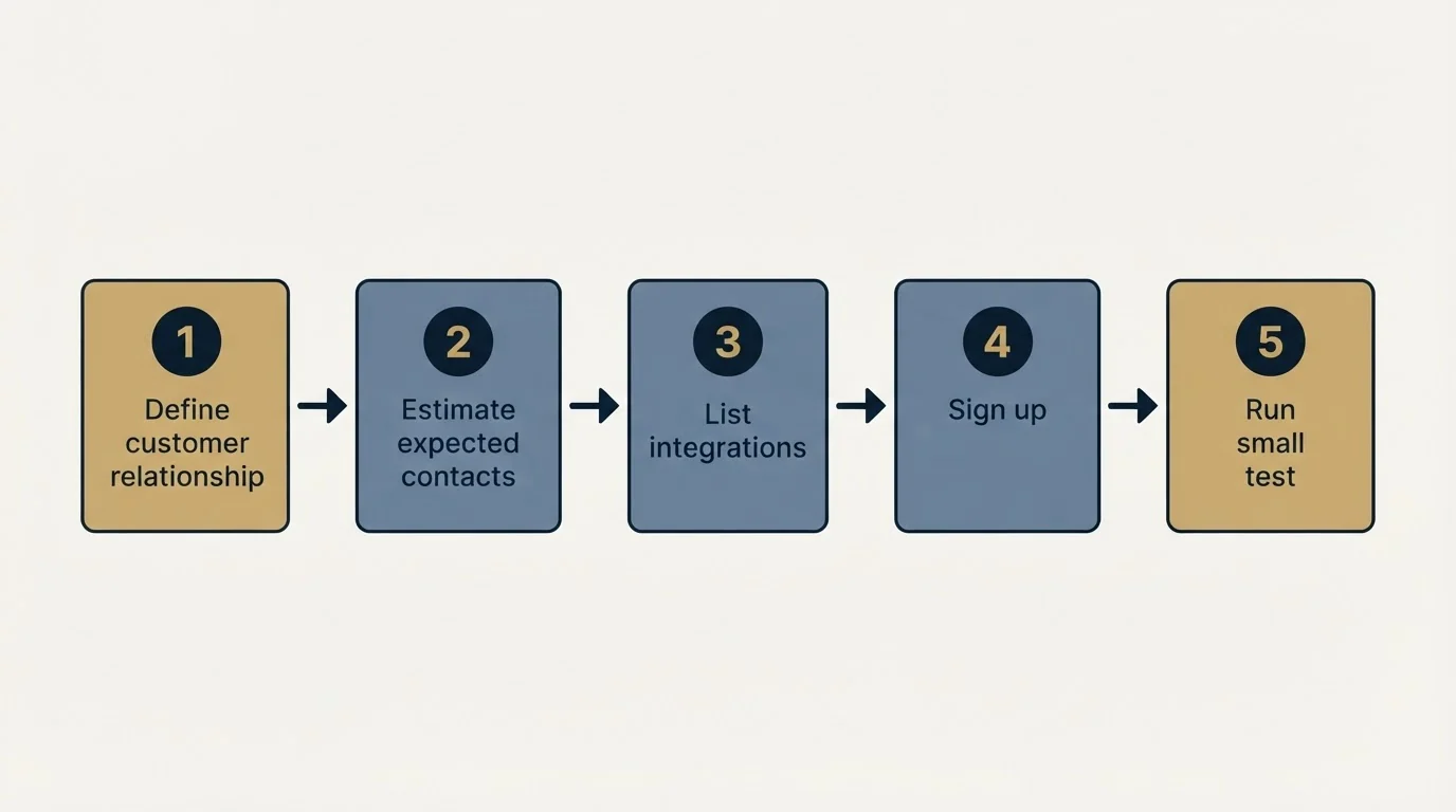 Step sequence: Getting Started Checklist (Define customer relationship, Estimate expected contacts, List integrations, Sign up)