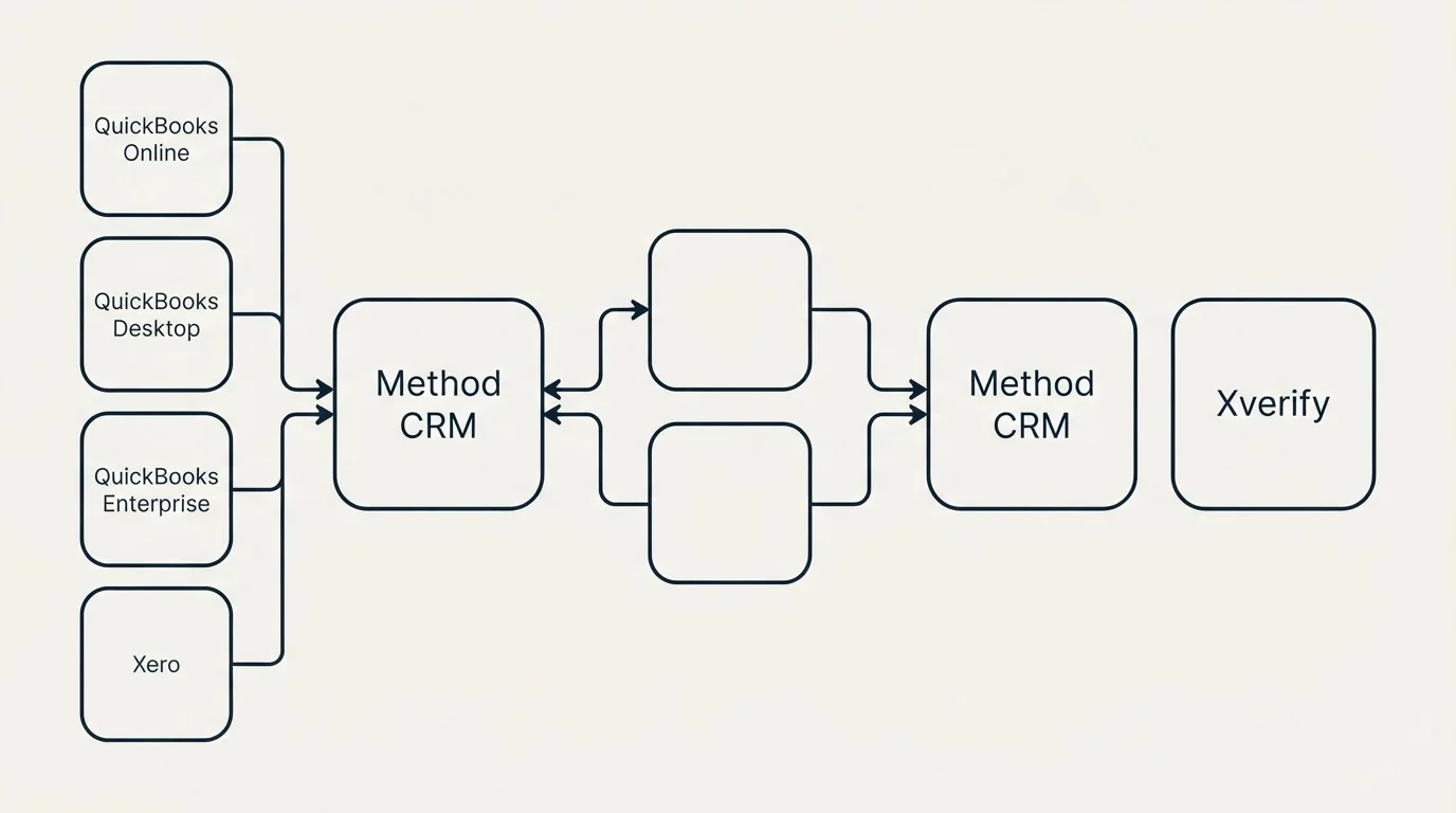 Integration schematic: Integration Ecosystem (Method CRM, Xverify, QuickBooks Online, QuickBooks Desktop)