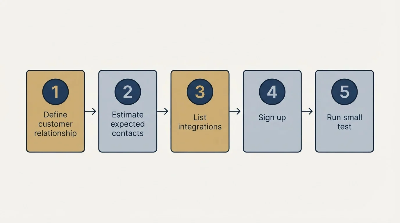 Step sequence: Getting Started Checklist (Define customer relationship, Estimate expected contacts, List integrations, Sign up)