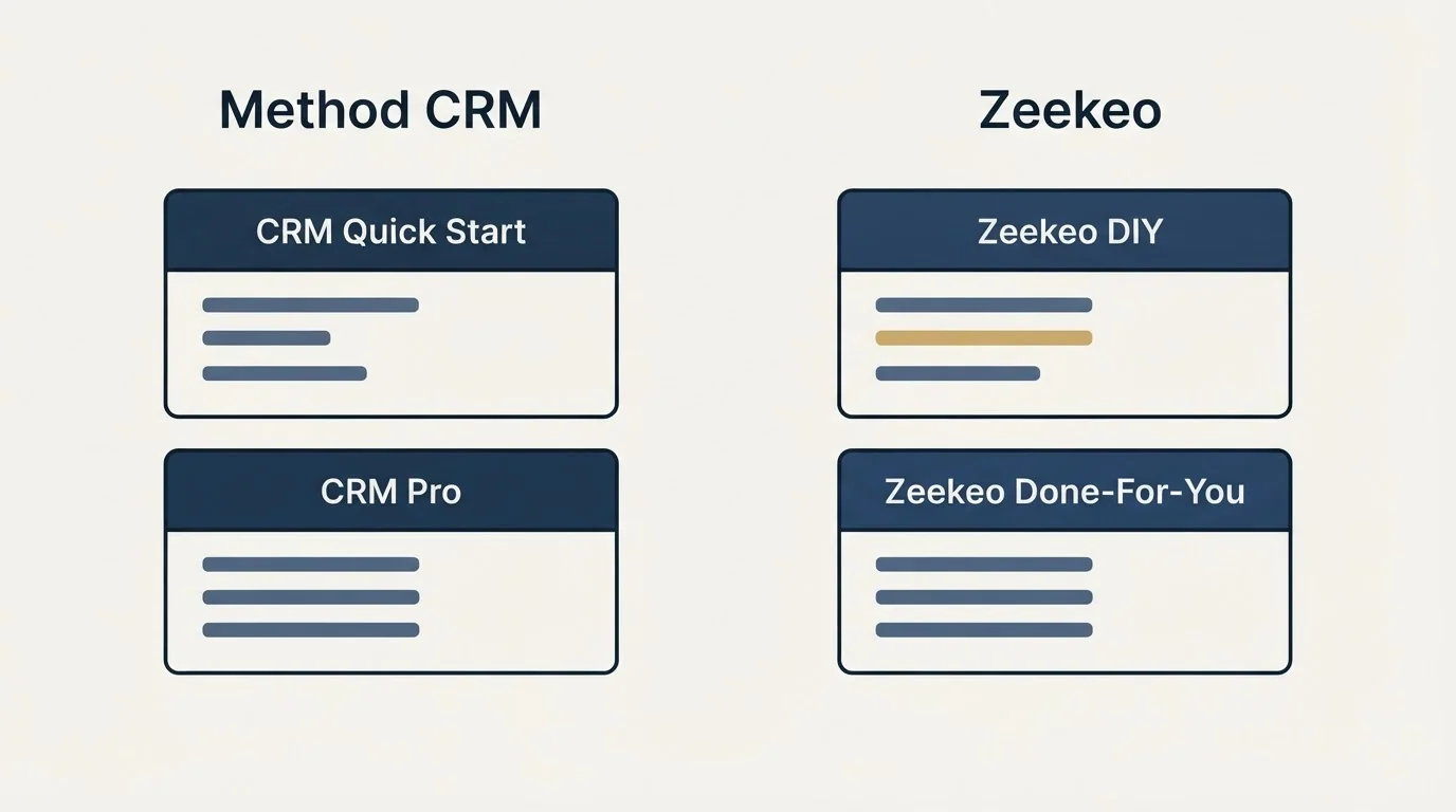 Pricing panels: Pricing Comparison (Method CRM, Zeekeo, CRM Quick Start, Zeekeo DIY)