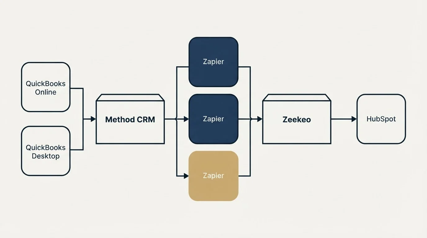 Integration flow: Integration Ecosystem (Method CRM, Zeekeo, Zapier, QuickBooks Online)