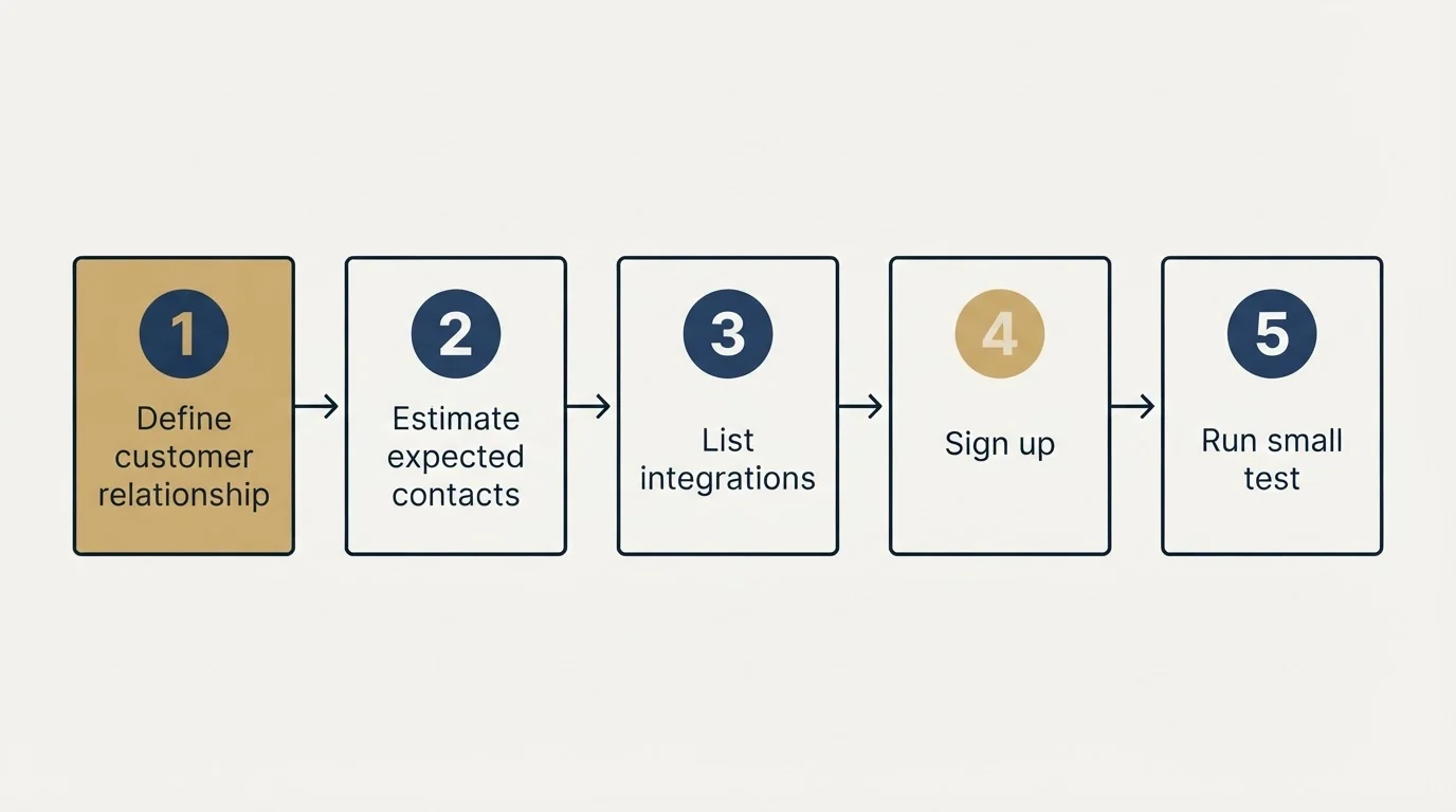 Step sequence: Getting Started Checklist (Define customer relationship, Estimate expected contacts, List integrations, Sign up)