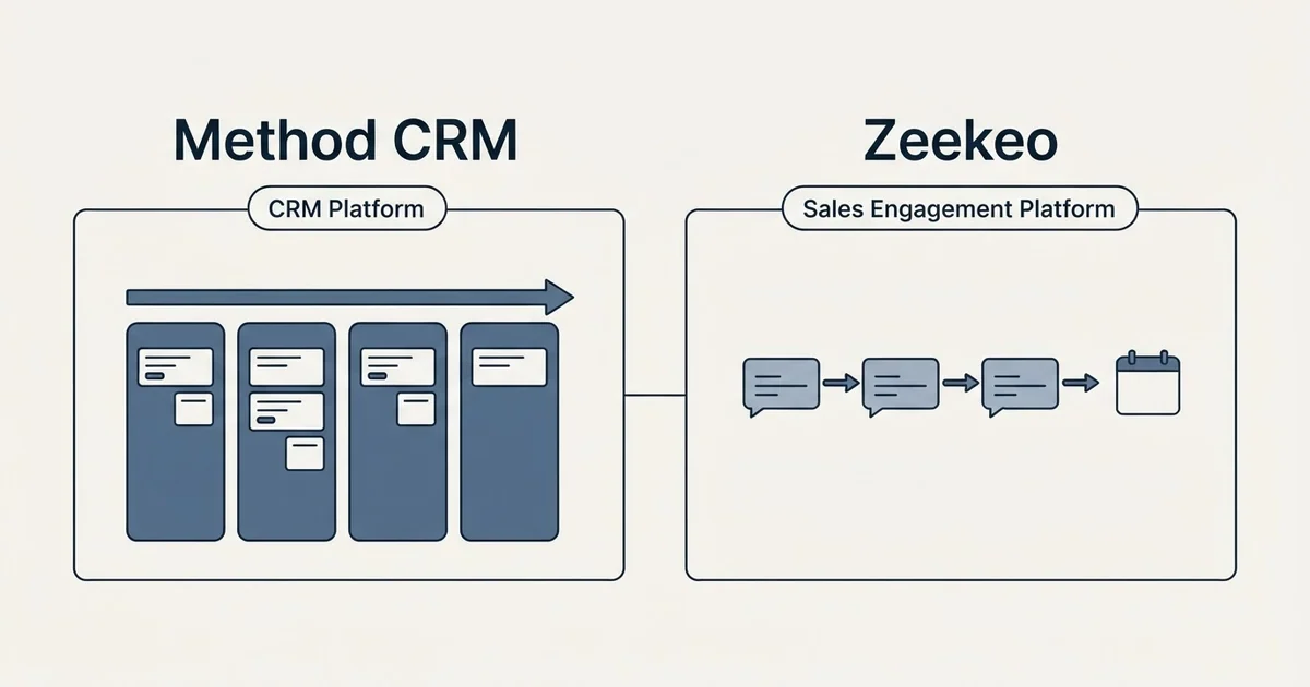 Side-by-side panels: Method CRM vs Zeekeo (CRM Platform, Sales Engagement Platform)