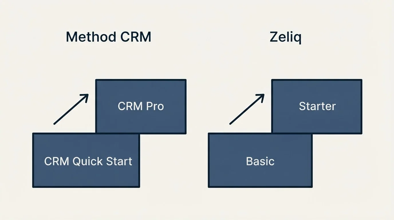 Pricing ladder: Pricing Comparison (Method CRM, Zeliq, CRM Quick Start, Basic)