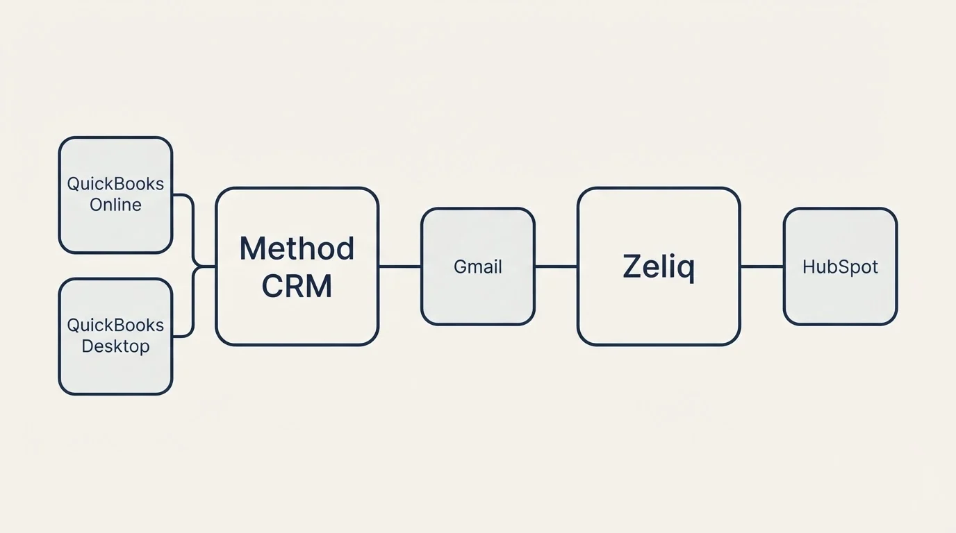Integration schematic: Integration Ecosystem (Method CRM, Zeliq, Gmail, QuickBooks Online)