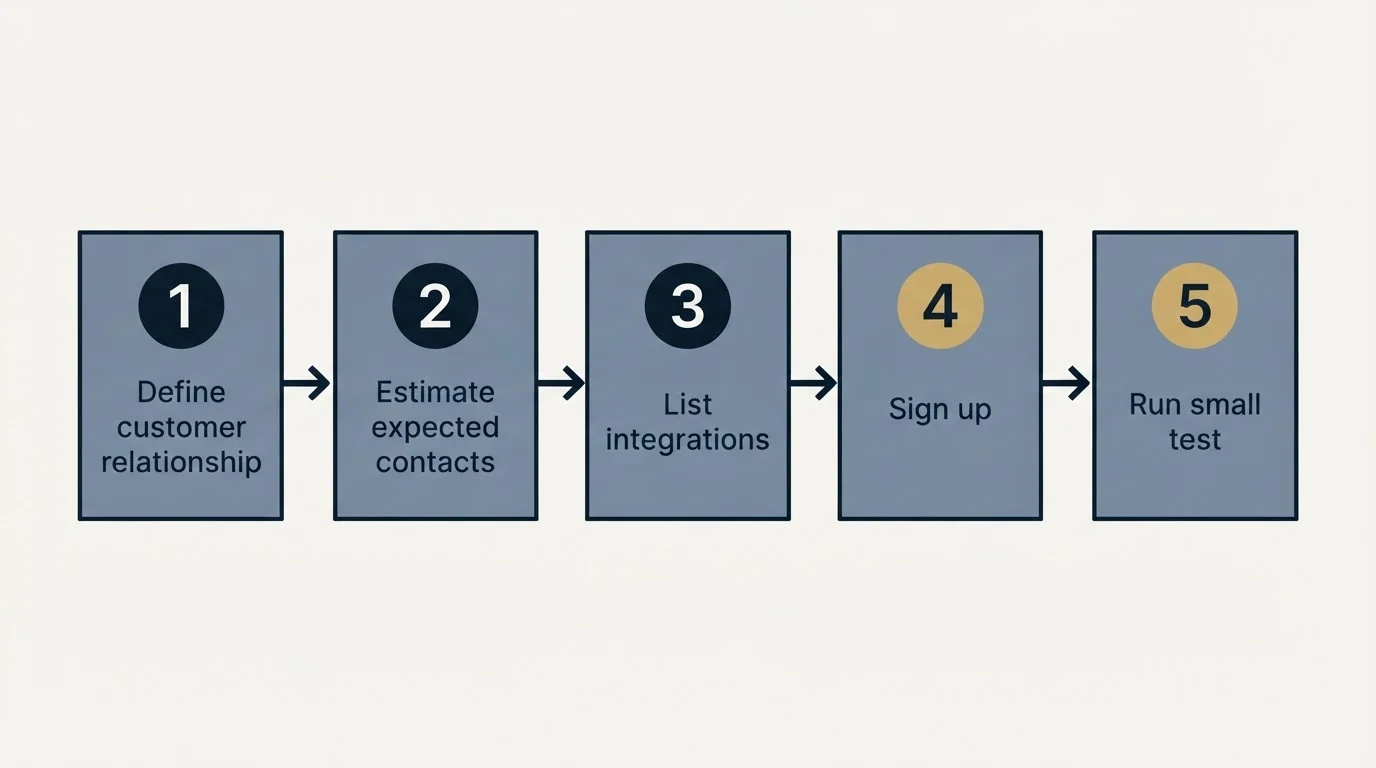 Step sequence: Getting Started Checklist (Define customer relationship, Estimate expected contacts, List integrations, Sign up)
