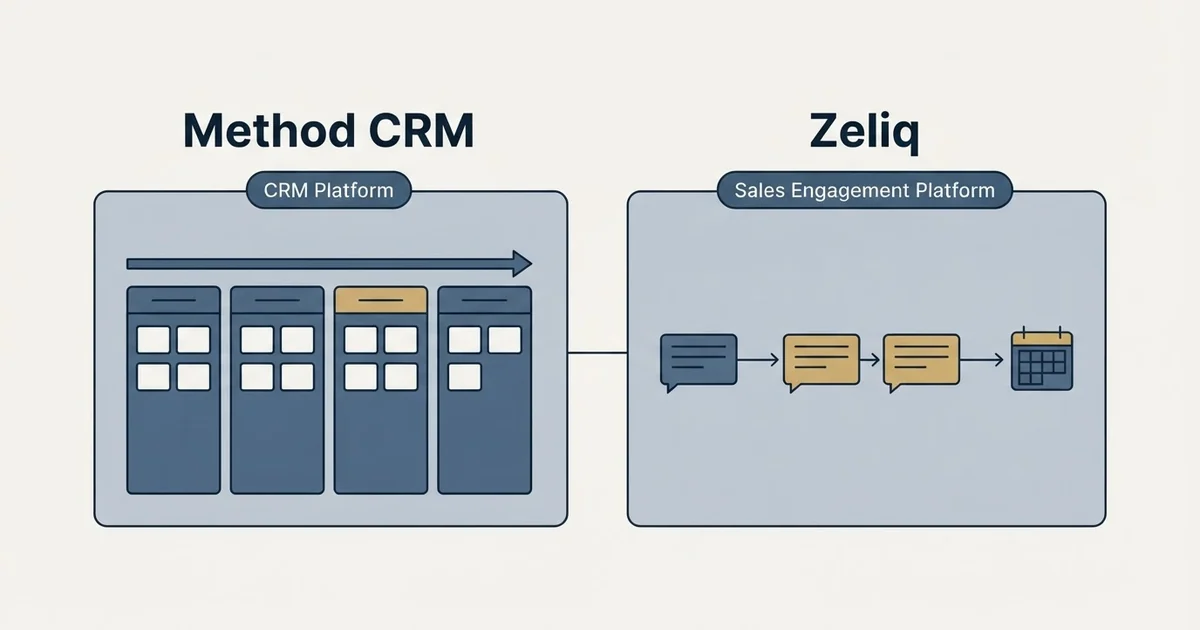 Side-by-side panels: Method CRM vs Zeliq (CRM Platform, Sales Engagement Platform)