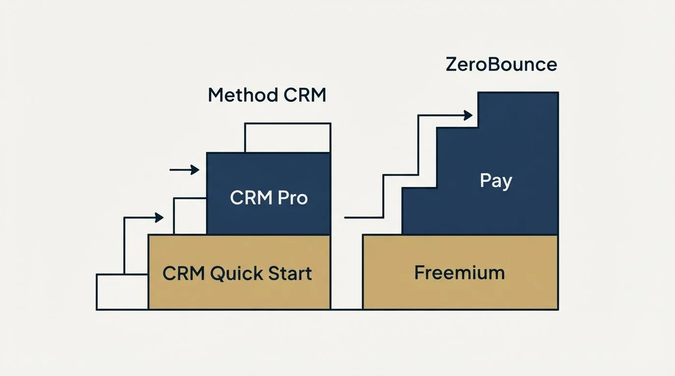 Pricing ladder: Pricing Comparison (Method CRM, ZeroBounce, CRM Quick Start, Freemium)