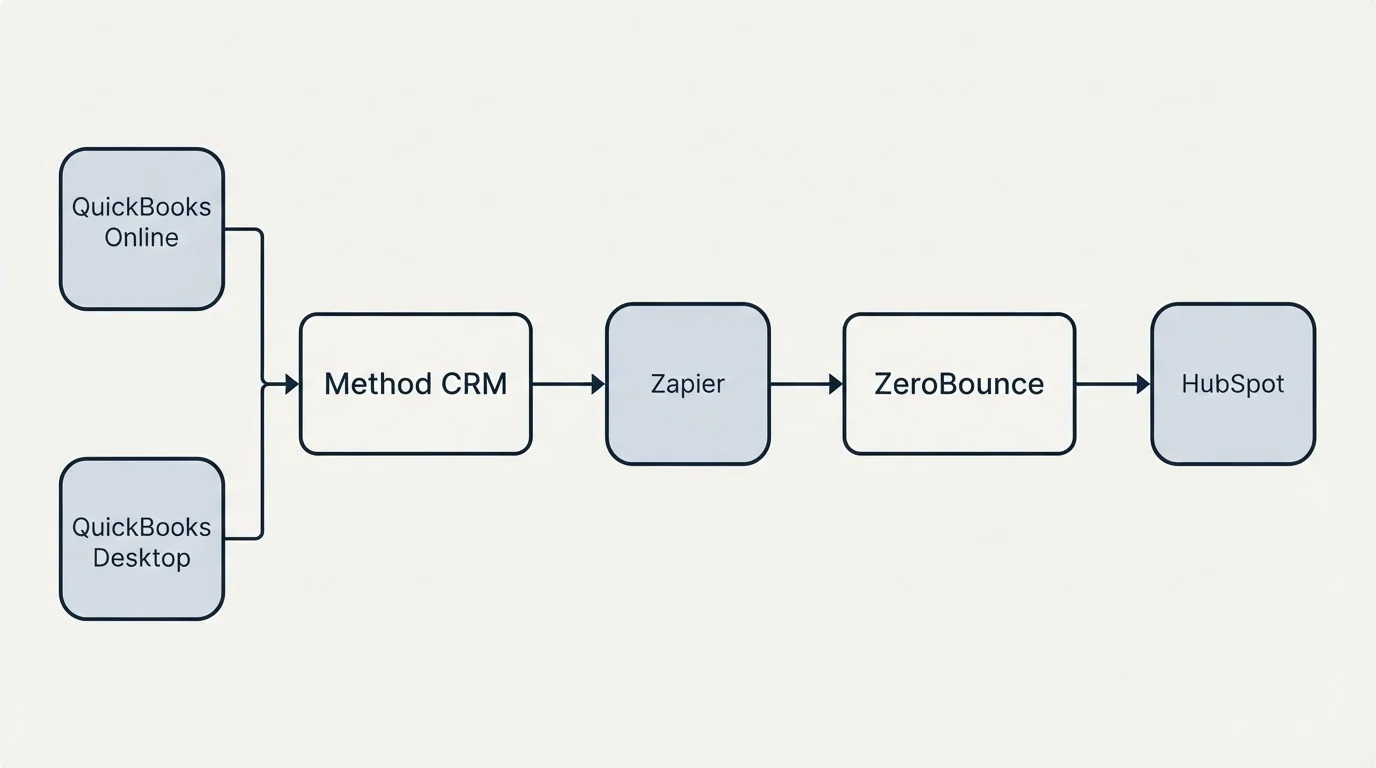 Integration flow: Integration Ecosystem (Method CRM, ZeroBounce, Zapier, QuickBooks Online)