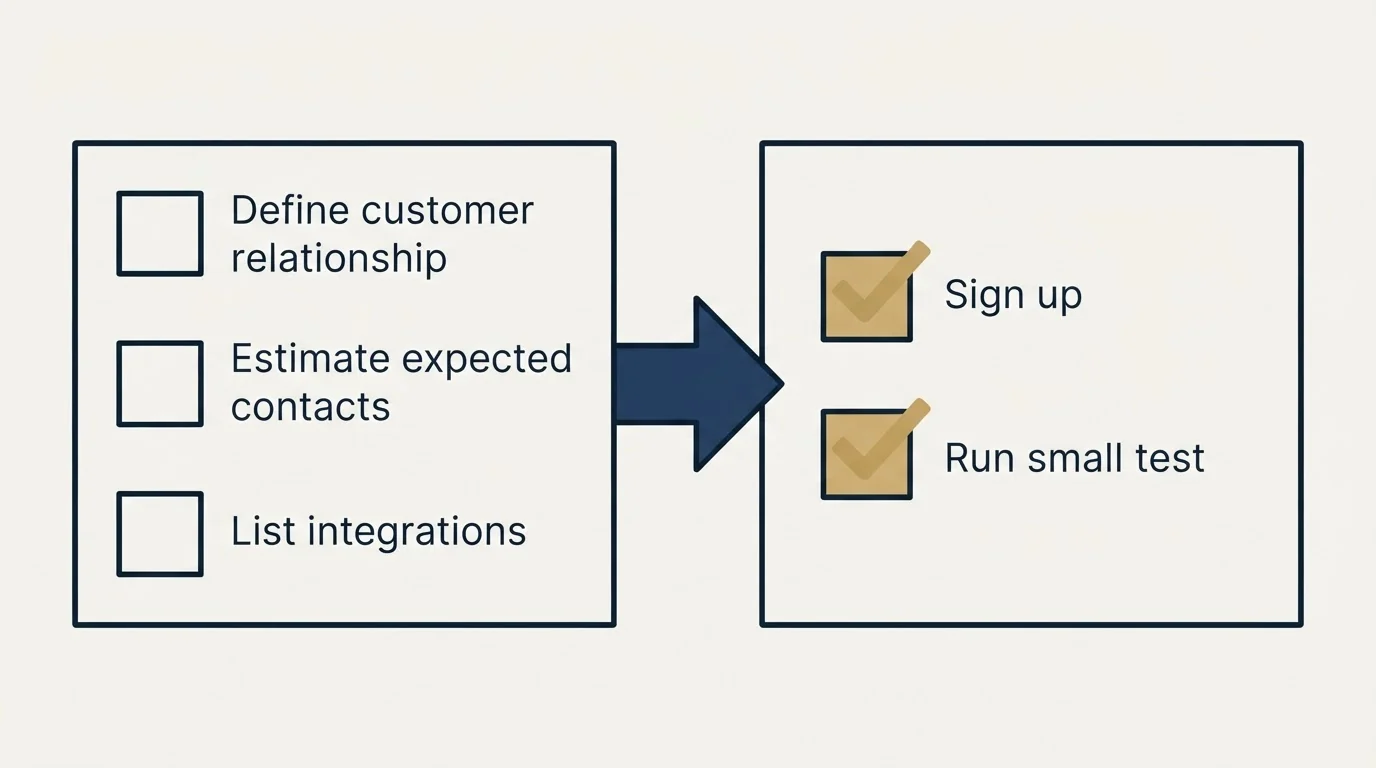 Before-and-after steps: Getting Started Checklist (Define customer relationship, Estimate expected contacts, List integrations, Sign up)