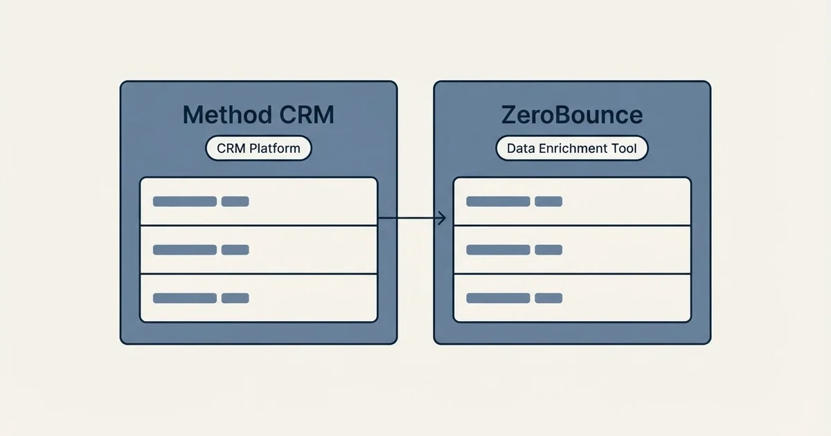 Side-by-side panels: Method CRM vs ZeroBounce (CRM Platform, Data Enrichment Tool)