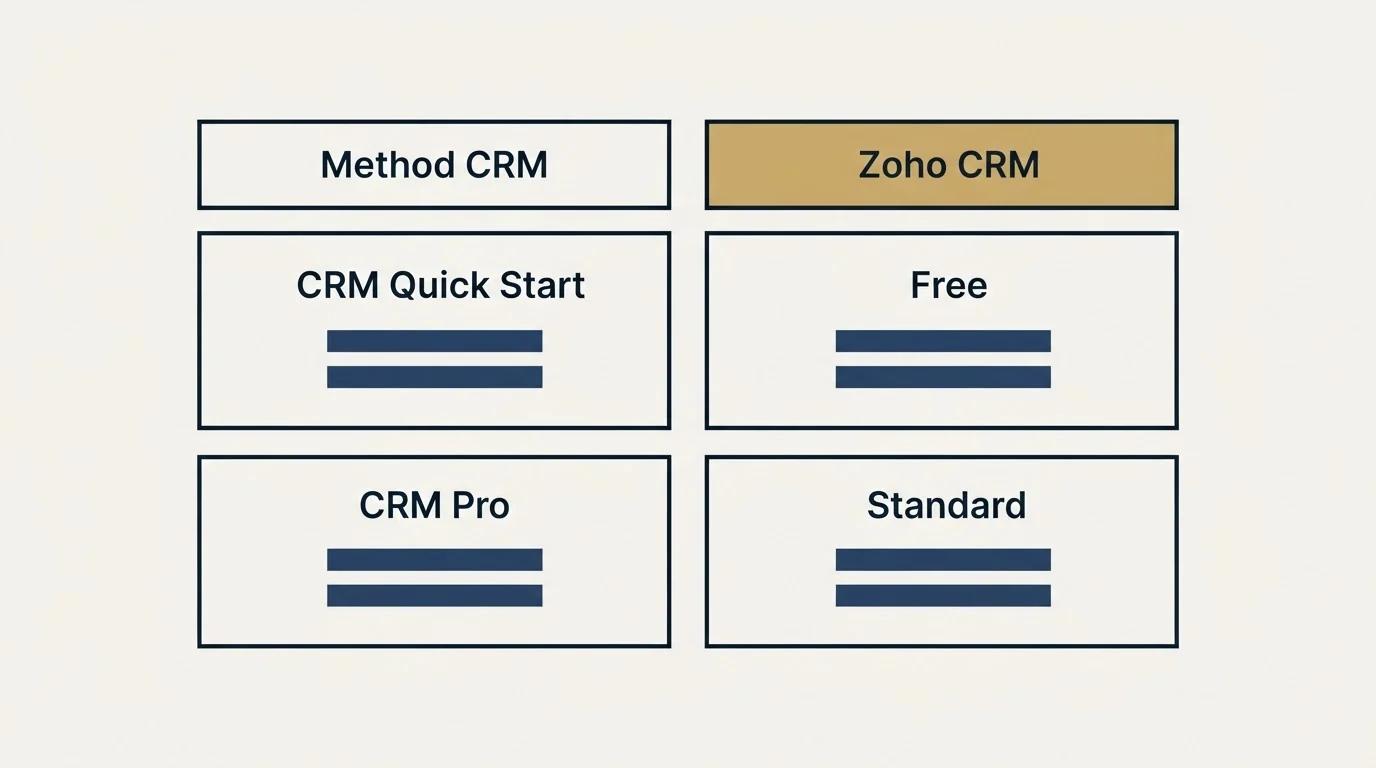 Pricing table: Pricing Comparison (Method CRM, Zoho CRM, CRM Quick Start, Free)