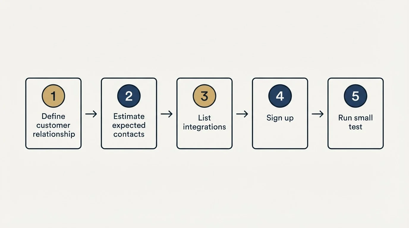 Step sequence: Getting Started Checklist (Define customer relationship, Estimate expected contacts, List integrations, Sign up)