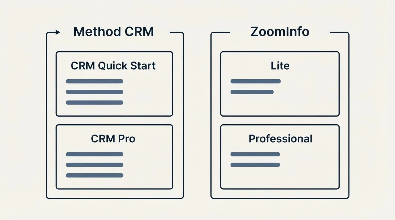 Pricing panels: Pricing Comparison (Method CRM, ZoomInfo, CRM Quick Start, Lite)