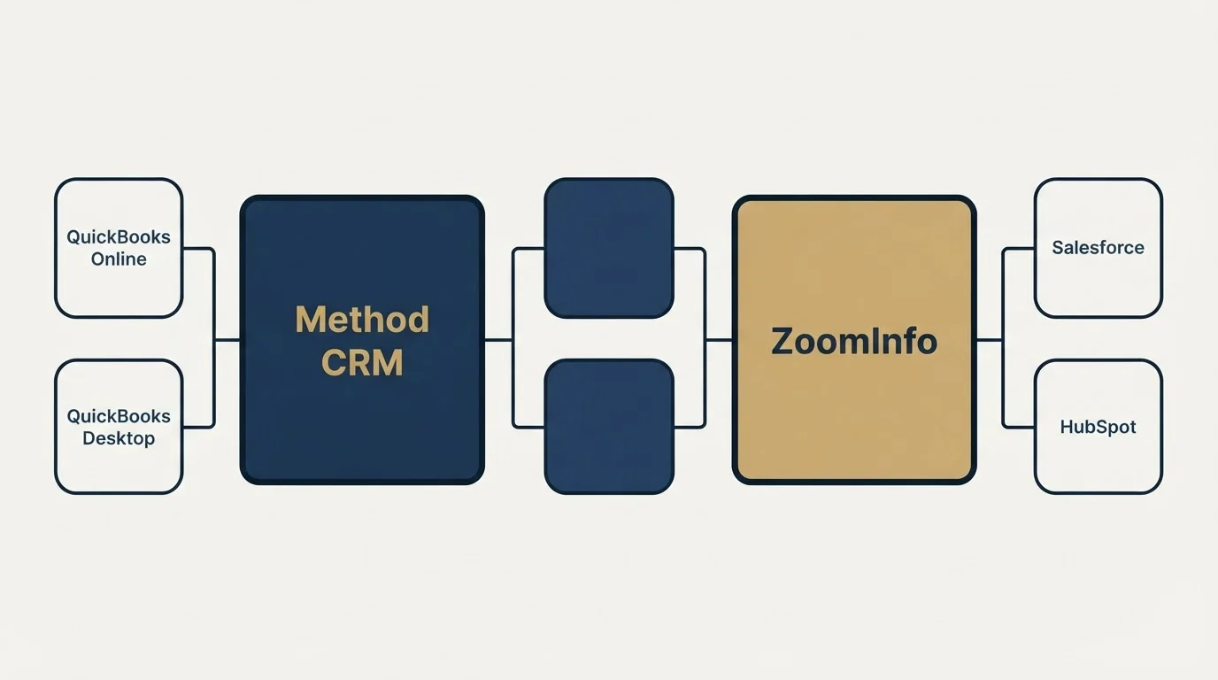 Integration flow: Integration Ecosystem (Method CRM, ZoomInfo, QuickBooks Online, Salesforce)