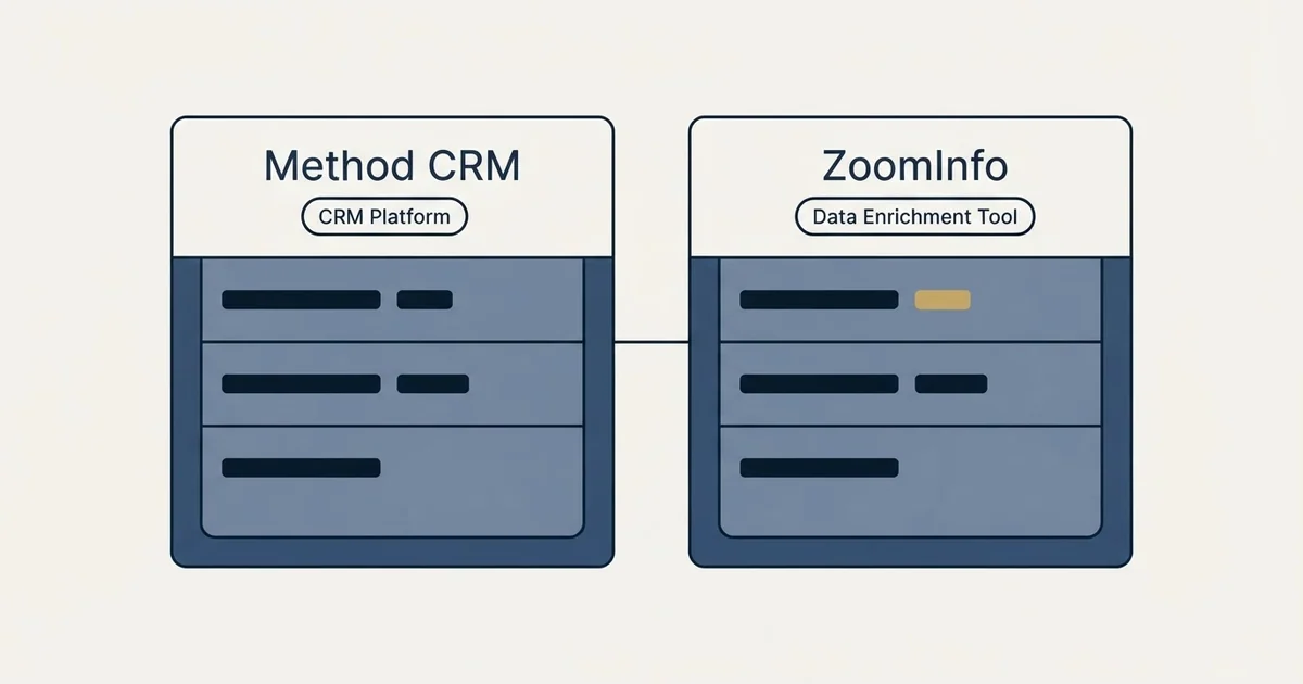 Side-by-side panels: Method CRM vs ZoomInfo (CRM Platform, Data Enrichment Tool)