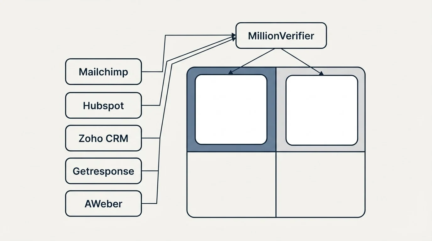Integration grid: Integration Ecosystem (MillionVerifier, Mailchimp, Hubspot, Zoho CRM)