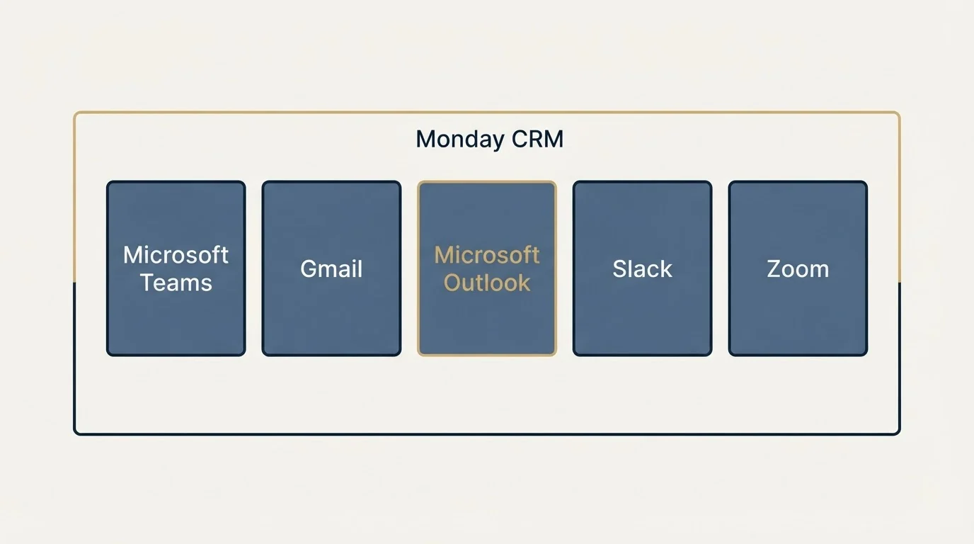 Integration schematic: Integration Ecosystem (Monday CRM, Microsoft Teams, Gmail, Microsoft Outlook)