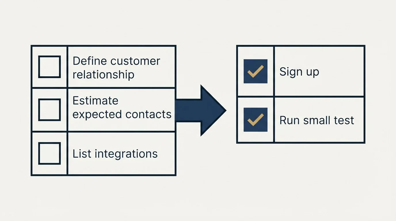 Before-and-after steps: Getting Started Checklist (Define customer relationship, Estimate expected contacts, List integrations, Sign up)