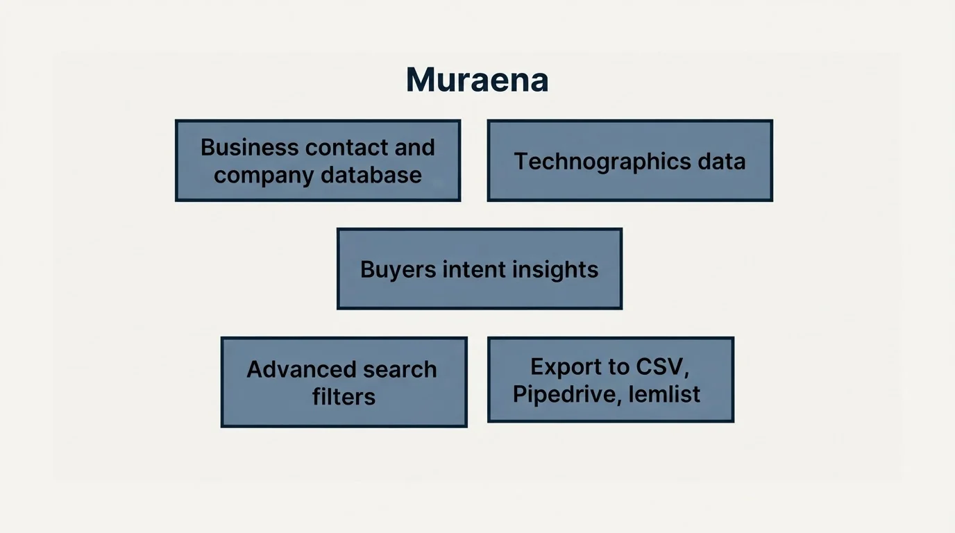 Feature grid: Features Breakdown (Muraena, Business contact and company database, Technographics data, Buyers intent insights)