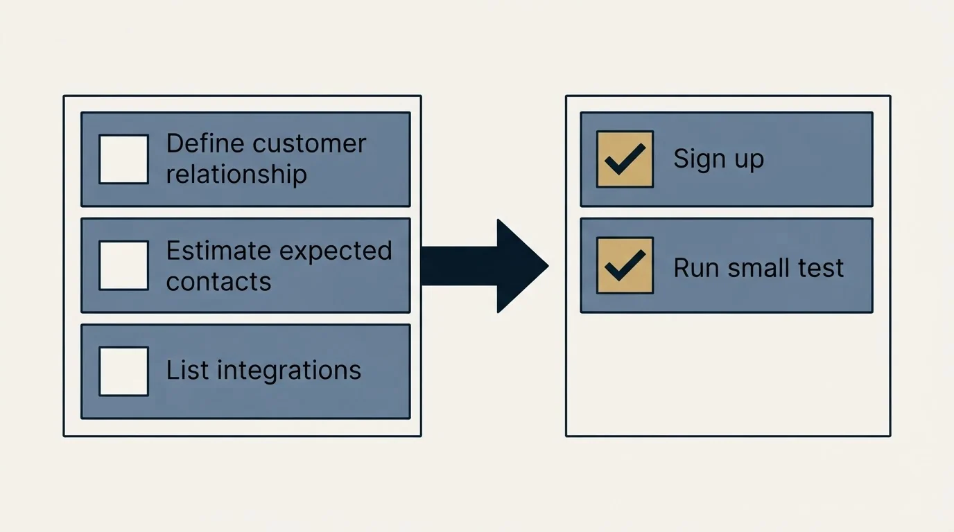 Before-and-after steps: Getting Started Checklist (Define customer relationship, Estimate expected contacts, List integrations, Sign up)