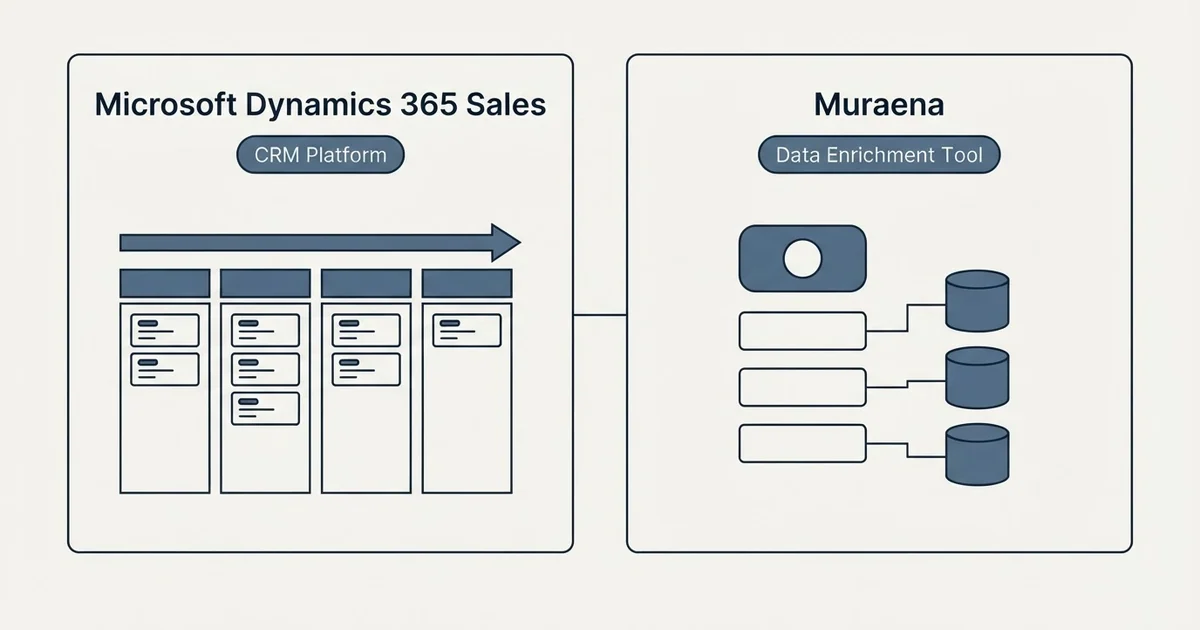 Side-by-side panels: Microsoft Dynamics 365 Sales vs Muraena (CRM Platform, Data Enrichment Tool)