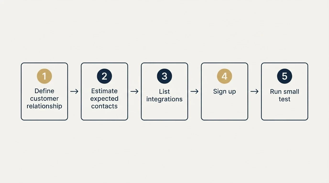 Step sequence: Getting Started Checklist (Define customer relationship, Estimate expected contacts, List integrations, Sign up)