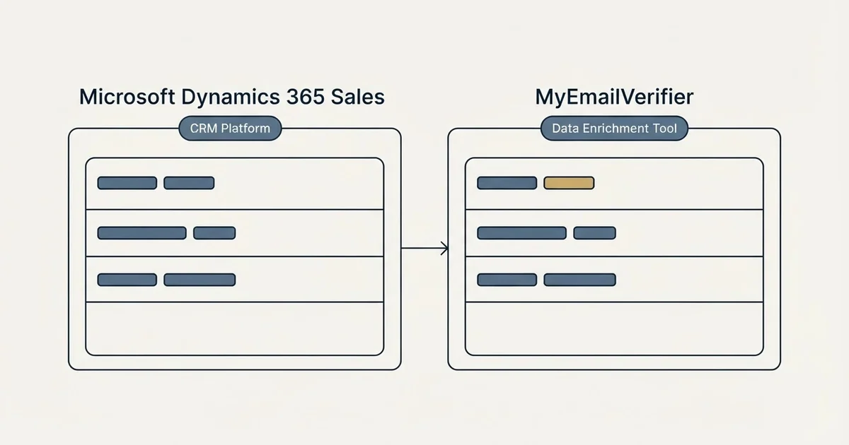 Side-by-side panels: Microsoft Dynamics 365 Sales vs MyEmailVerifier (CRM Platform, Data Enrichment Tool)
