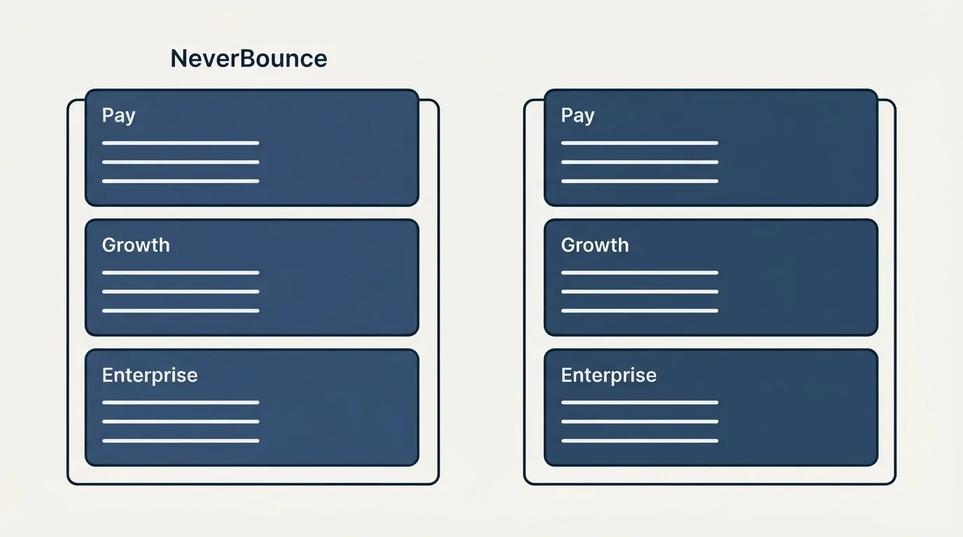 Pricing panels: Pricing Comparison (NeverBounce, Pay, Growth, Enterprise)