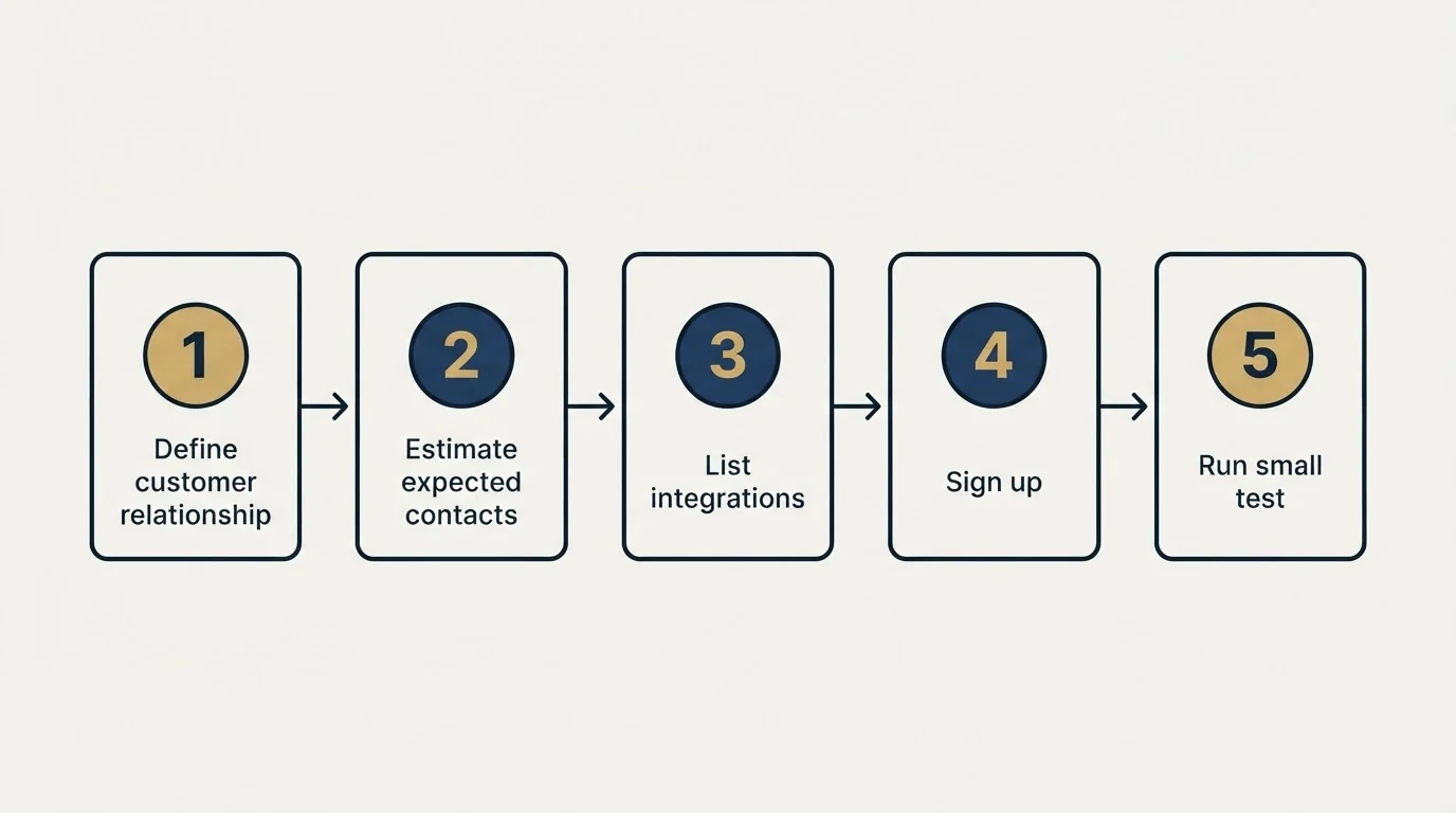 Step sequence: Getting Started Checklist (Define customer relationship, Estimate expected contacts, List integrations, Sign up)