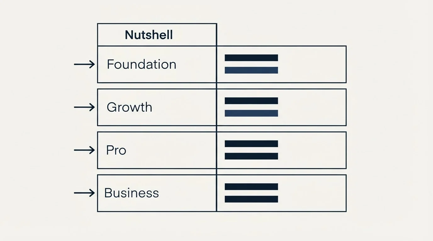 Pricing table: Pricing Comparison (Nutshell, Foundation, Growth, Pro)