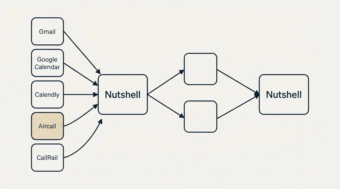 Integration schematic: Integration Ecosystem (Nutshell, Gmail, Google Calendar, Calendly)