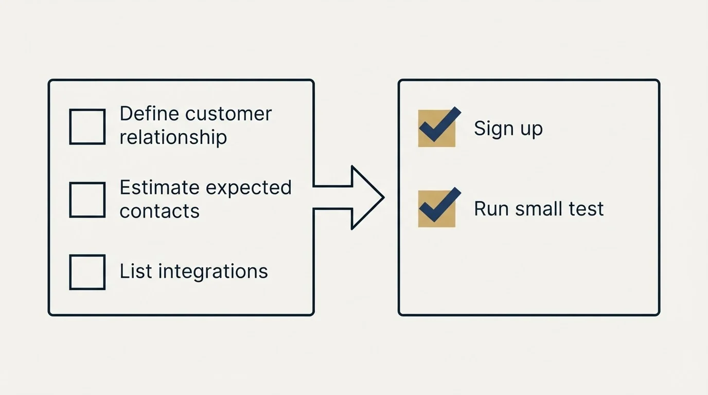 Before-and-after steps: Getting Started Checklist (Define customer relationship, Estimate expected contacts, List integrations, Sign up)