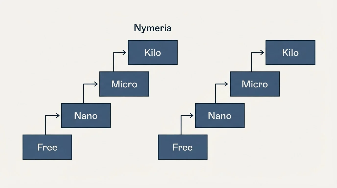 Pricing ladder: Pricing Comparison (Nymeria, Free, Nano, Micro)