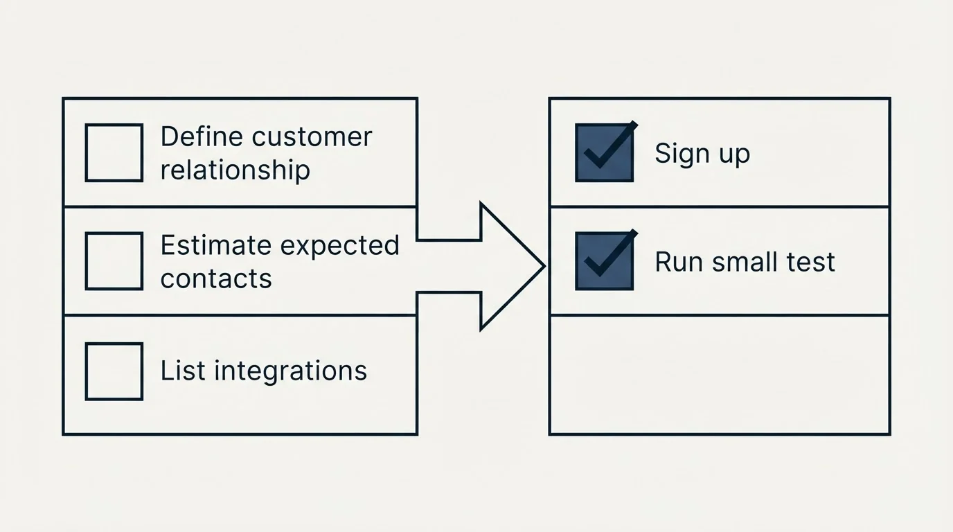 Before-and-after steps: Getting Started Checklist (Define customer relationship, Estimate expected contacts, List integrations, Sign up)