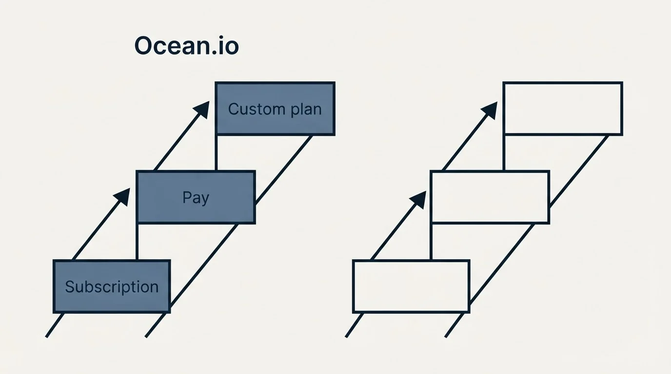 Pricing ladder: Pricing Comparison (Ocean.io, Subscription, Pay, Custom plan)