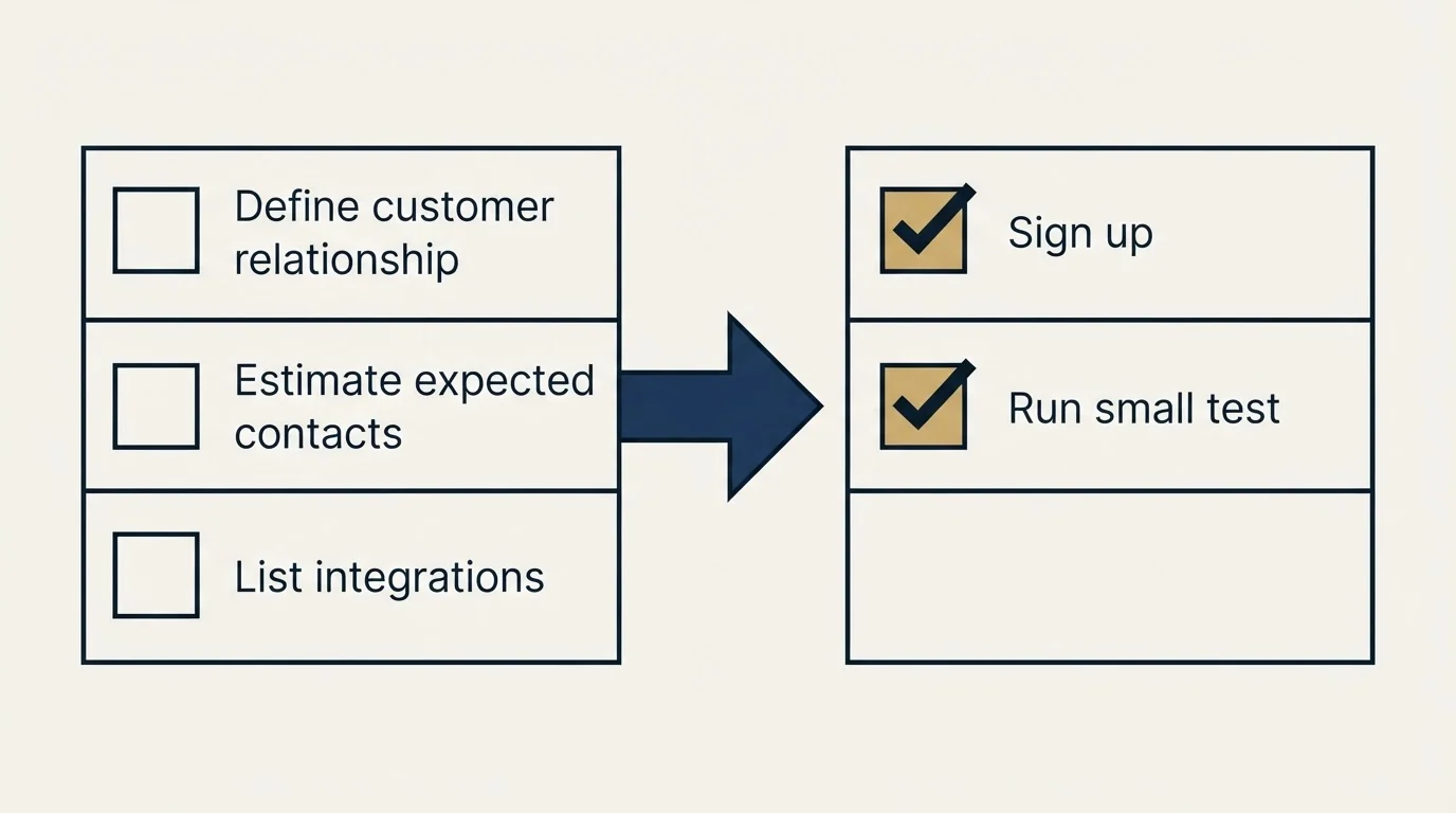 Before-and-after steps: Getting Started Checklist (Define customer relationship, Estimate expected contacts, List integrations, Sign up)