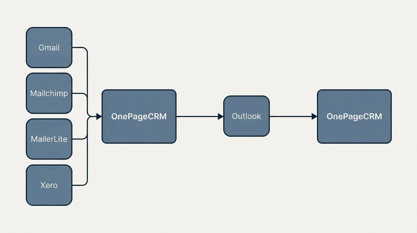 Integration flow: Integration Ecosystem (OnePageCRM, Outlook, Gmail, Mailchimp)