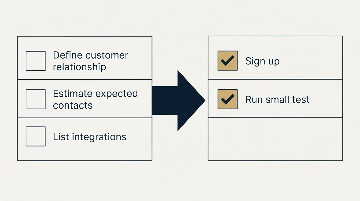 Before-and-after steps: Getting Started Checklist (Define customer relationship, Estimate expected contacts, List integrations, Sign up)