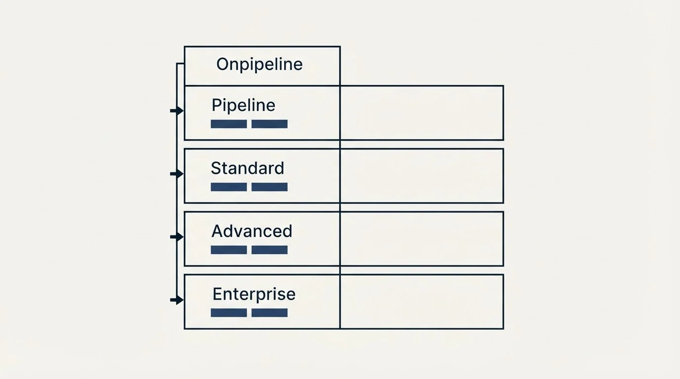 Pricing table: Pricing Comparison (Onpipeline, Pipeline, Standard, Advanced)
